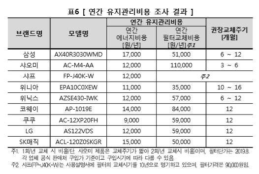 공기청정기 제품 조사 결과. (자료=한국소비자원)