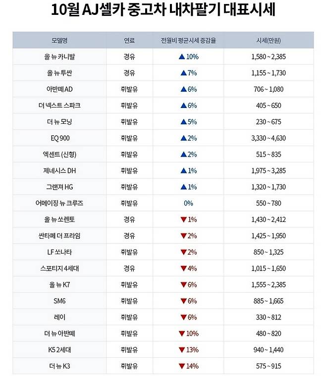 AJ셀카의 11월 중고차 시세. 사진=AJ셀카