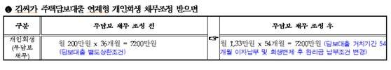 자료:신용회복위원회