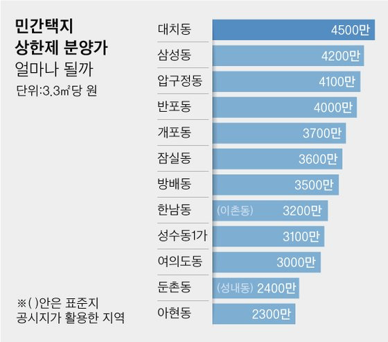 민간택지 상한제 분양가 얼마나 될까. 그래픽=차준홍 기자 cha.junhong@joongang.co.kr