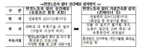 대학 현장노동자 쉼터 설치 방식 [경기도 제공. 재판매 및 DB 금지]