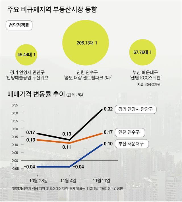 주요 비규제지역 부동산시장 동향. 그래픽=박구원 기자
