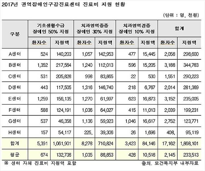 권역장애인구강진료센터 진료비 지원 현황 (사진=치과의사협회 제공)