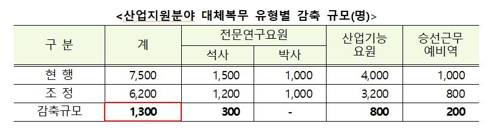 산업지원분야 대체복무요원 감축 규모 [정부 합동보도자료 캡처]