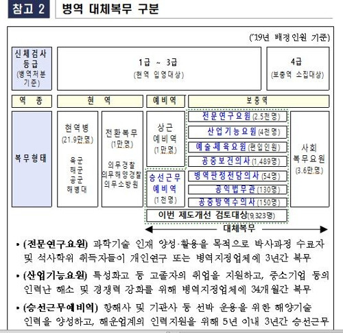 병역 대체복무 구분 [정부 합동보도자료 캡처]