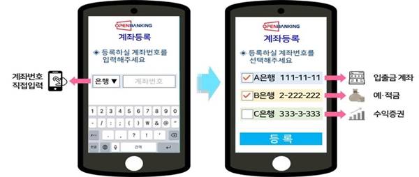오픈뱅킹 이용시 은행별 인증을 통해 계좌를 등록하는 것이 불편했는데 시범은행 중 6개 은행이 어카운트인포 시스템으로 자동으로 등록되고 있다.(출처=금융위원회)