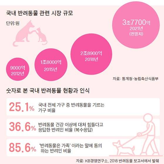 국내 반려동물 관련 시장 규모