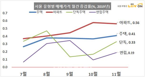 서울 유형별 매매가격 월간 증감률(그래픽=KB리브온)