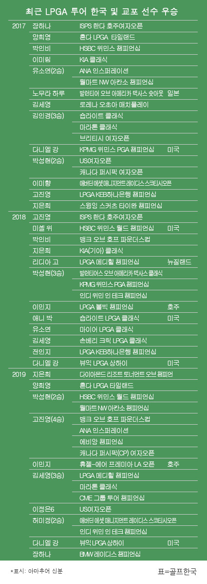 최근 3년간 LPGA투어 한국 및 교포 선수 우승 일지.골프선수 김세영 프로가 CME그룹 투어 챔피언십 우승을 차지했다. 표=골프한국