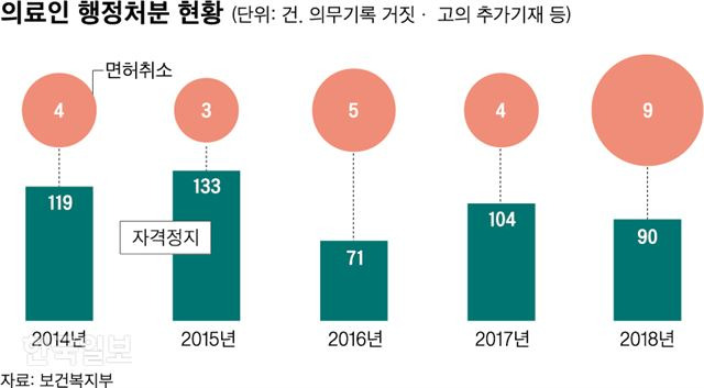 [저작권 한국일보]의료인 행정처분 현황. 그래픽=신동준 기자/2019-11-24