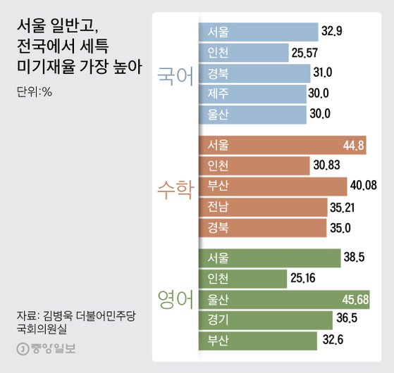 서울 일반고의 학생부 세특 미기재율은 국어·수학은 전국에서 가장 높고, 영어는 울산에 이어 2위다. 그래픽=김주원 기자 zoom@joongang.co.kr