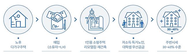 공공리모델링 임대주택’ 사업 과정. /자료=LH