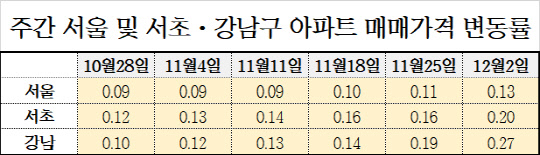 주간 서울 및 서초·강남구 아파트 매매가격 변동률. <한국감정원 제공>