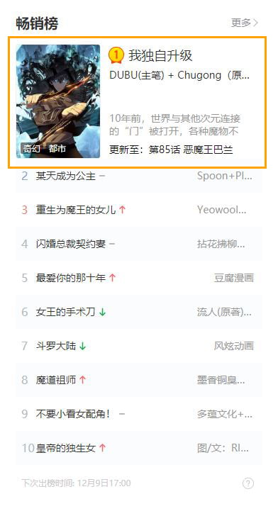 중국 웹툰 플랫폼 콰이칸에서 '나 혼자만 레벨업'이 1위를 차지했다. (사진 = 디앤씨미디어)