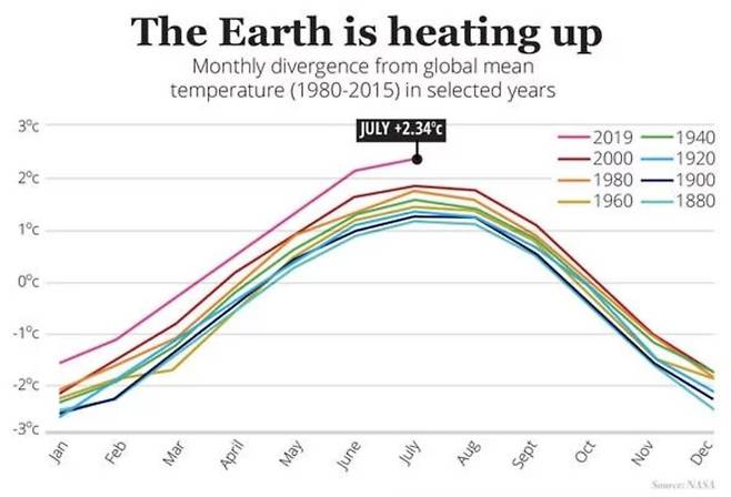 지구가 뜨거워지고 있다. 월별 지구 평균기온. [NASA]