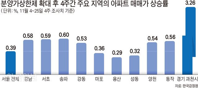 분양가상한제 확대 후 4주간 주요 지역의 아파트 매매가 상승률. 그래픽=김문중 기자