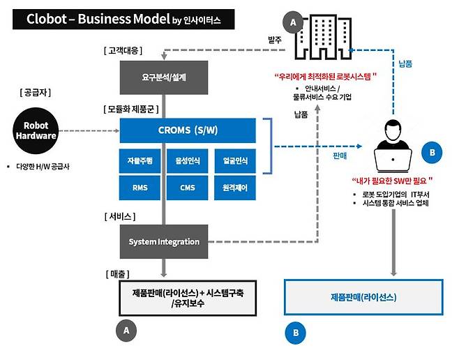 클로봇 비즈니스모델, 출처: 인사이터스