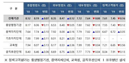 2018∼2019년 기관유형별 청렴도 점수 변화 추이 [권익위 제공]