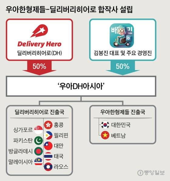 우아한형제들-딜리버리히어로 합작사 설립. 그래픽=심정보 shim.jeongbo@joongang.co.kr