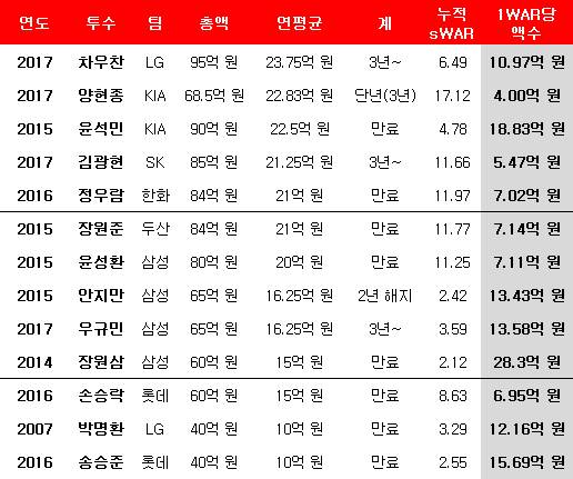 40억 원 이상 대형 계약을 맺은 역대 투수 FA들의 성적. ⓒ 데일리안 스포츠