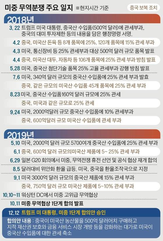 미중 무역전쟁 일지. 그래픽=김경진 기자 capkim@joongang.co.kr