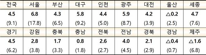 2019년 대비 2020년 지역별 표준단독주택 공시가격 변동률(단위 : %, 괄호 안은 2019년 변동률). © 뉴스1