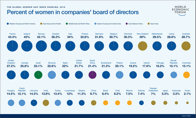 전세계 기업의 여성 임원 비율. 프랑스의 여성 임원 비율은 43.4%에 이르는 것으로 나타났지만, 우리나라의 경우 2.1%에 불과한 것으로 나타났다. 세계경제포럼 누리집