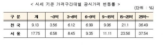 2019년 표준주택 공시가격대별 변동률