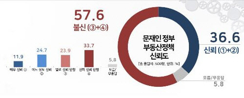 리얼미터 조사결과 국민 10명 중 6명은 현 정부의 부동산 정책을 신뢰하지 않는 것으로 조사됐다. 리얼미터의 부동산정책 신뢰도 조사결과 그래프.<연합뉴스>