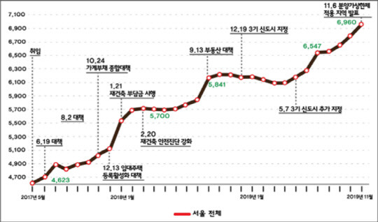 문재인 정부 출범 이후 강남 아파트 매매가격 변화. <경실련 제공>