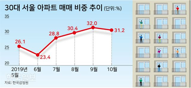 30대 서울 아파트 매매 비중 추이. 그래픽=강준구 기자