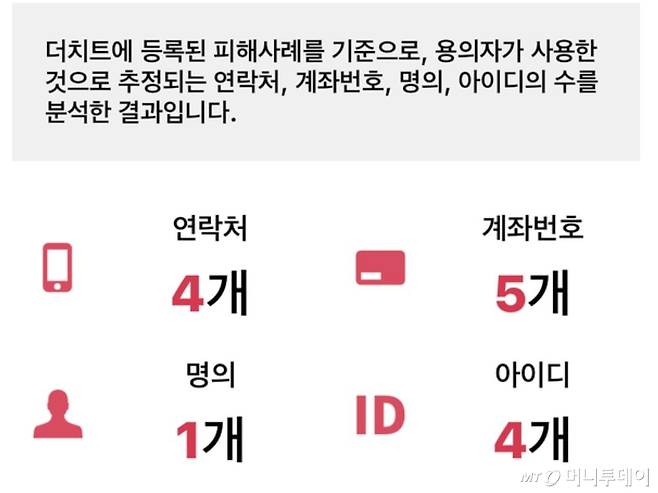 더치트 사이트에 등록됐던 유모씨의 관련 사기정보. /사진=도싸