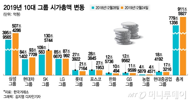 삼성·sk·현차 웃고 롯데 울고 10대그룹 시총 변동은