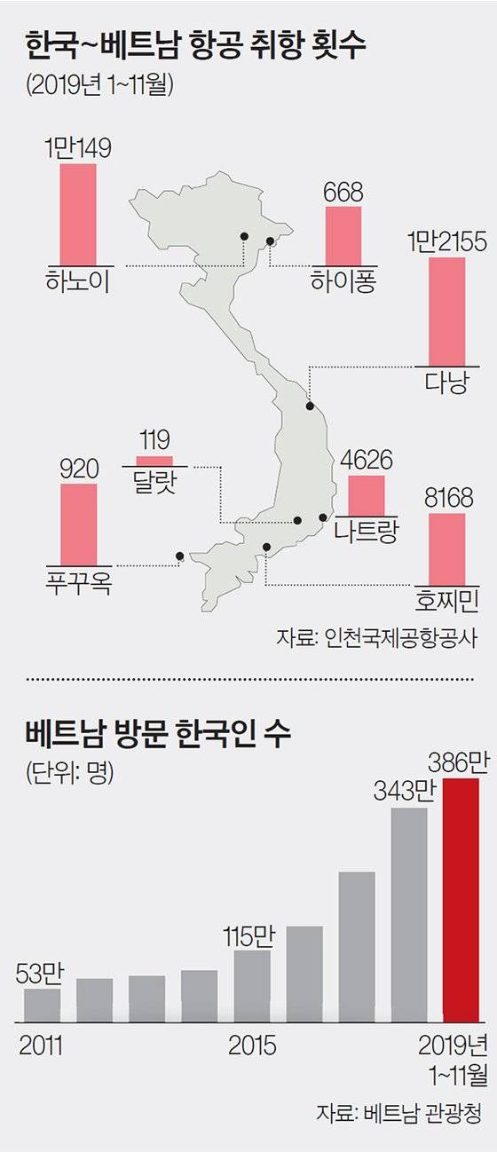 2019년 해외여행 결산