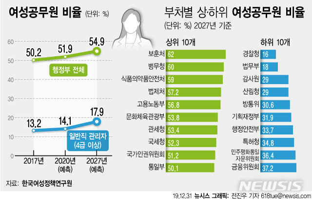 10년 후 女공무원 54%지만 관리자 17%뿐..