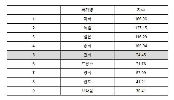 '2019 9개 주요 국가 제조강국 발전지수 순위' (자료=중국공정원 전략컨설팅센터 등 공동발표)