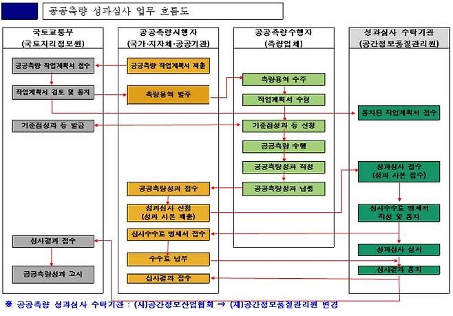 공공측량 성과심사 업무 흐름도/사진= 국토교통부