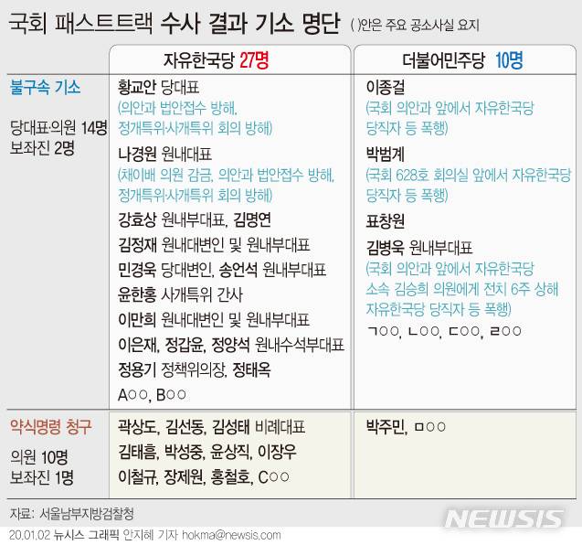 [서울=뉴시스]선거법 개정안과 고위공직자범죄수사처(공수처) 설치법 등의 통과 과정에서 여야 간 발생한 '패스트트랙 충돌 사태'를 수사한 검찰이 여야 국회의원과 당직자 총 37명을 기소했다. (그래픽=안지혜 기자) hokma@newsis.com