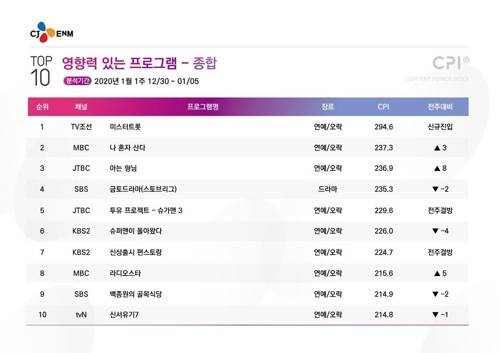 1월 첫째 주 CPI 리포트 [CJ ENM 제공. 재판매 및 DB 금지]