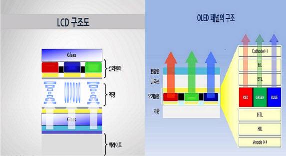 LCD 패널 구조와 OLED 패널 구조. (사진=삼성뉴스룸 및 삼성디스플레이 화면 갈무리)
