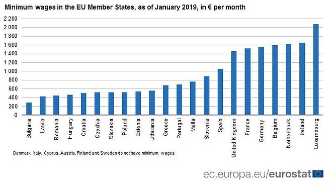 유럽연합(EU) 회원국들의 최저임금 수준(2019년 1월 기준). 유럽연합 통계국