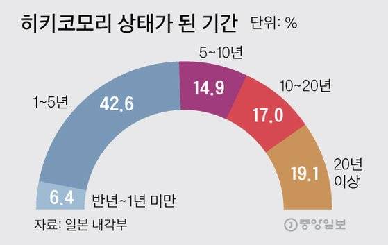 히키코모리 상태가 된 기간  그래픽=김주원 기자 zoom@joongang.co.kr