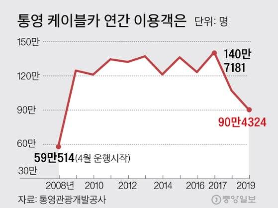 통영 케이블카 연간 이용객은. 그래픽=김주원 기자 zoom@joongang.co.kr