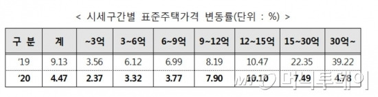 시세구간별 표준주택가격 변동률 /자료제공=국토교통부