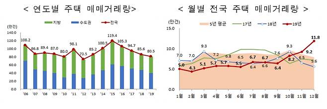 연도별 주택 매매거래량 및 월별 매매거래량(국토교통부 제공). © 뉴스1