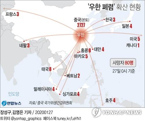 [그래픽] '우한 폐렴' 확산 현황 (서울=연합뉴스) 박영석 기자 = 중국에서 신종 코로나바이러스로 인한 '우한 폐렴' 사망자와 확진자가 급속도로 확산하고 있다.      중국 국가위생건강위원회(위건위)는 27일 0시 현재 전국 30개 성과 홍콩·마카오·대만에서 2천744명의 우한 폐렴 확진자가 나왔고 사망자는 80명에 달한다고 밝혔다. zeroground@yna.co.kr