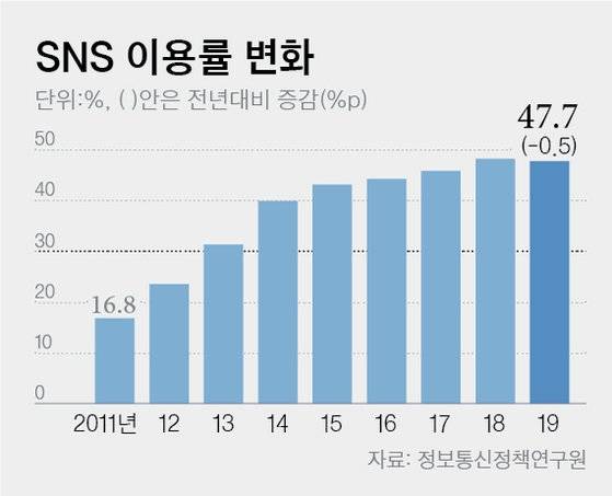 SNS 이용률 변화. 그래픽=차준홍 기자 cha.junhong@joongang.co.kr