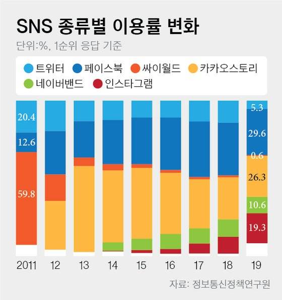 SNS 종류별 이용률 변화. 그래픽=차준홍 기자 cha.junhong@joongang.co.kr