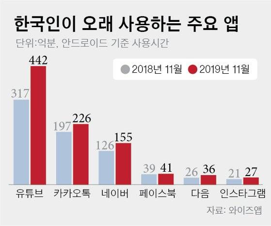 한국인이 오래 사용하는 주요 앱. 그래픽=차준홍 기자 cha.junhong@joongang.co.kr
