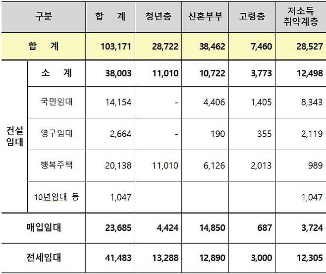 2019년 생애주기별·주택유형별 공급실적© 뉴스1